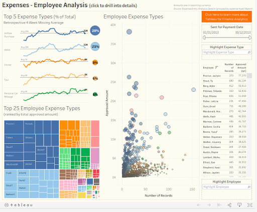 Employee Expense Analysis Dashboard Illustration - Tableau Dashboard Examples